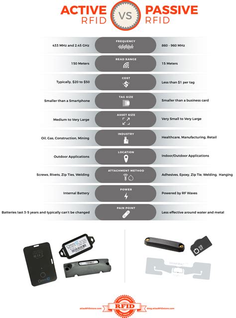 rfid active and passive tags|active rfid tags cost.